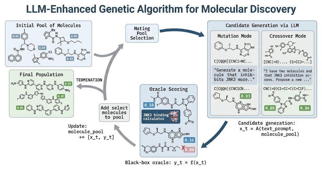 Molecular discovery evolutionary loop with LLM-guided mutation and crossover